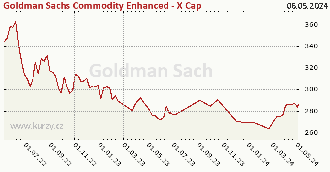 Graphique du cours (valeur nette d'inventaire / part) Goldman Sachs Commodity Enhanced - X Cap CZK (hedged i)
