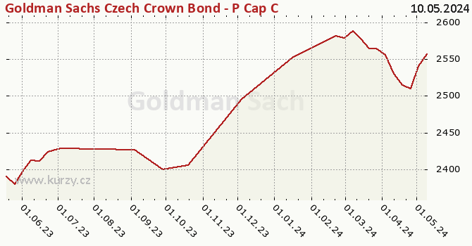 Graphique du cours (valeur nette d'inventaire / part) Goldman Sachs Czech Crown Bond - P Cap CZK