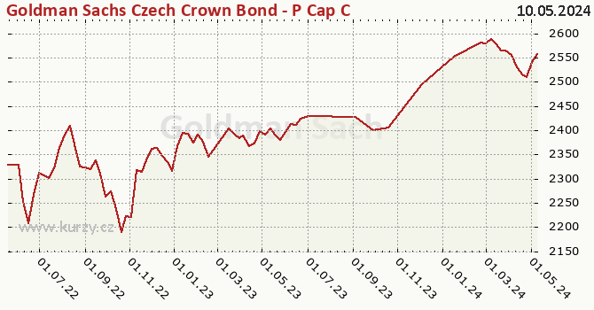 Graphique du cours (valeur nette d'inventaire / part) Goldman Sachs Czech Crown Bond - P Cap CZK