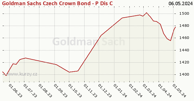 Graphique du cours (valeur nette d'inventaire / part) Goldman Sachs Czech Crown Bond - P Dis CZK