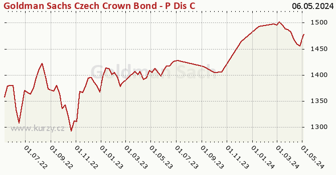 Graphique du cours (valeur nette d'inventaire / part) Goldman Sachs Czech Crown Bond - P Dis CZK