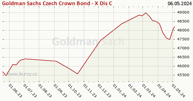 Graph des Kurses (reines Handelsvermögen/Anteilschein) Goldman Sachs Czech Crown Bond - X Dis CZK