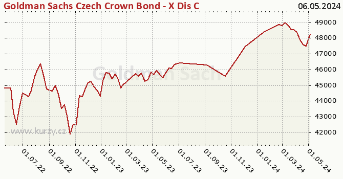 Graphique du cours (valeur nette d'inventaire / part) Goldman Sachs Czech Crown Bond - X Dis CZK