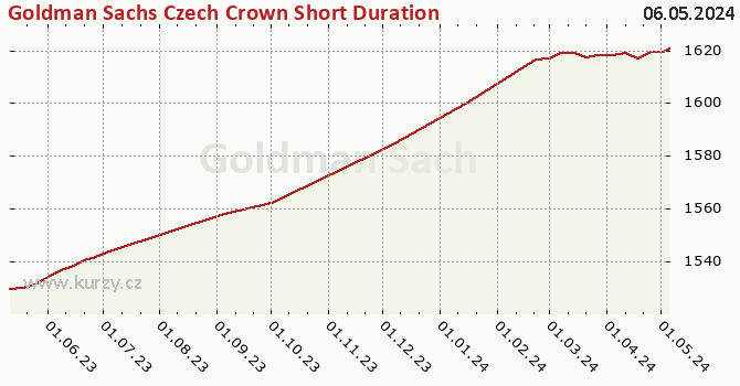 Graf kurzu (majetok/PL) Goldman Sachs Czech Crown Short Duration Bond - P Cap CZK