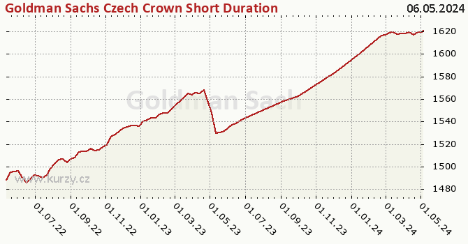 Graphique du cours (valeur nette d'inventaire / part) Goldman Sachs Czech Crown Short Duration Bond - P Cap CZK