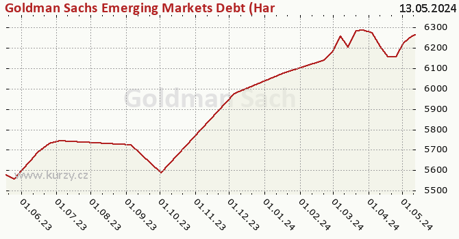Graph des Kurses (reines Handelsvermögen/Anteilschein) Goldman Sachs Emerging Markets Debt (Hard Currency) - P Cap CZK (hedged i)