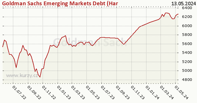Graphique du cours (valeur nette d'inventaire / part) Goldman Sachs Emerging Markets Debt (Hard Currency) - P Cap CZK (hedged i)
