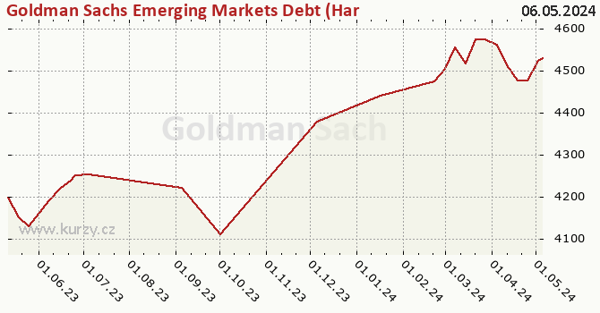 Graph des Kurses (reines Handelsvermögen/Anteilschein) Goldman Sachs Emerging Markets Debt (Hard Currency) - P Cap EUR (hedged i)