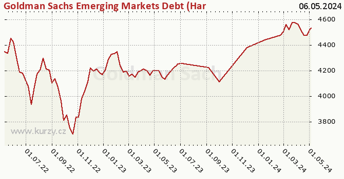 Graphique du cours (valeur nette d'inventaire / part) Goldman Sachs Emerging Markets Debt (Hard Currency) - P Cap EUR (hedged i)