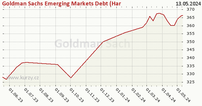 Graf kurzu (majetok/PL) Goldman Sachs Emerging Markets Debt (Hard Currency) - P Cap USD