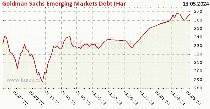 Graph des Vermögens Goldman Sachs Emerging Markets Debt (Hard Currency) - P Cap USD