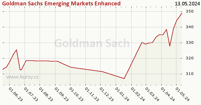 Graph des Kurses (reines Handelsvermögen/Anteilschein) Goldman Sachs Emerging Markets Enhanced Index Sustainable Equity - P Cap EUR