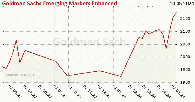 Graphique du cours (valeur nette d'inventaire / part) Goldman Sachs Emerging Markets Enhanced Index Sustainable Equity - P Cap USD