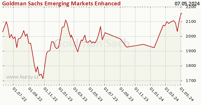 Graph des Vermögens Goldman Sachs Emerging Markets Enhanced Index Sustainable Equity - P Cap USD