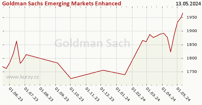 Graph des Kurses (reines Handelsvermögen/Anteilschein) Goldman Sachs Emerging Markets Enhanced Index Sustainable Equity - X Cap USD