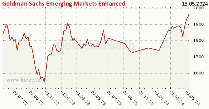 Graph rate (NAV/PC) Goldman Sachs Emerging Markets Enhanced Index Sustainable Equity - X Cap USD