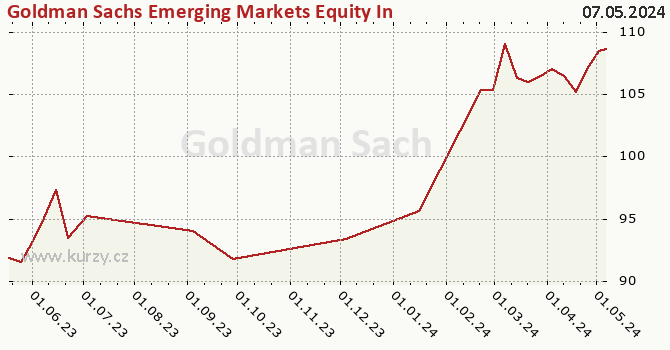 Graph des Kurses (reines Handelsvermögen/Anteilschein) Goldman Sachs Emerging Markets Equity Income - P Cap USD