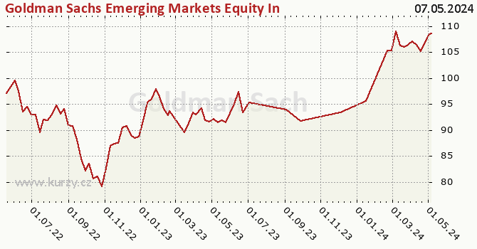 Graphique du cours (valeur nette d'inventaire / part) Goldman Sachs Emerging Markets Equity Income - P Cap USD