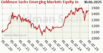 Goldman Sachs Emerging Markets Equity Income - X Cap CZK (hedged i) graf výkonnosti, formát 350 x 180 (px) PNG
