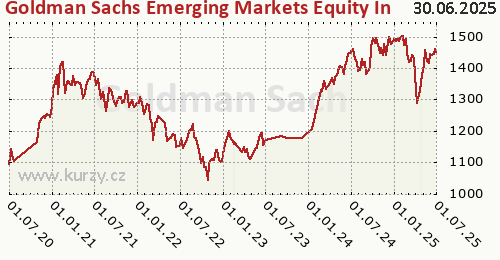 Goldman Sachs Emerging Markets Equity Income - X Cap CZK (hedged i) graf výkonnosti, formát 500 x 260 (px) PNG