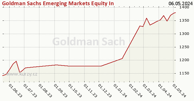 Graphique du cours (valeur nette d'inventaire / part) Goldman Sachs Emerging Markets Equity Income - X Cap CZK (hedged i)