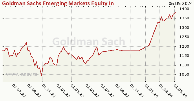 Graf výkonnosti (ČOJ/PL) Goldman Sachs Emerging Markets Equity Income - X Cap CZK (hedged i)