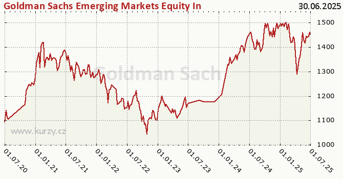 Goldman Sachs Emerging Markets Equity Income - X Cap CZK (hedged i) graf výkonnosti, formát 670 x 350 (px) PNG