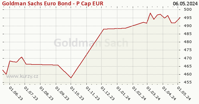 Graphique du cours (valeur nette d'inventaire / part) Goldman Sachs Euro Bond - P Cap EUR