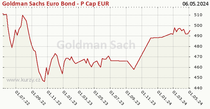 Graphique du cours (valeur nette d'inventaire / part) Goldman Sachs Euro Bond - P Cap EUR