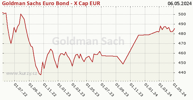 Graph rate (NAV/PC) Goldman Sachs Euro Bond - X Cap EUR