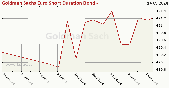 Graph des Kurses (reines Handelsvermögen/Anteilschein) Goldman Sachs Euro Short Duration Bond - P Cap EUR