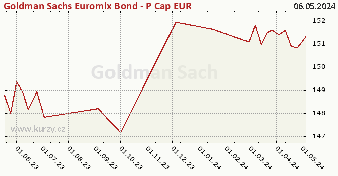 Graph des Kurses (reines Handelsvermögen/Anteilschein) Goldman Sachs Euromix Bond - P Cap EUR