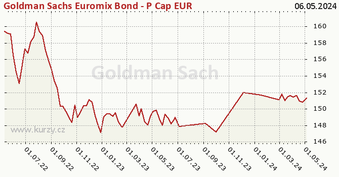Graphique du cours (valeur nette d'inventaire / part) Goldman Sachs Euromix Bond - P Cap EUR
