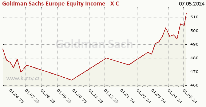 Graph des Kurses (reines Handelsvermögen/Anteilschein) Goldman Sachs Europe Equity Income - X Cap EUR