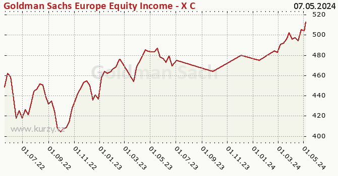 Graphique du cours (valeur nette d'inventaire / part) Goldman Sachs Europe Equity Income - X Cap EUR