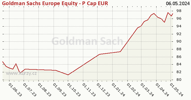 Graph des Kurses (reines Handelsvermögen/Anteilschein) Goldman Sachs Europe Equity - P Cap EUR