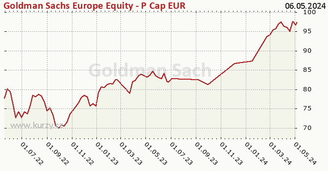 Graphique du cours (valeur nette d'inventaire / part) Goldman Sachs Europe Equity - P Cap EUR