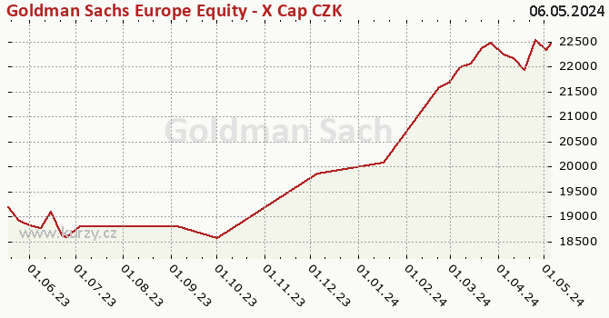 Graph des Kurses (reines Handelsvermögen/Anteilschein) Goldman Sachs Europe Equity - X Cap CZK (hedged i)