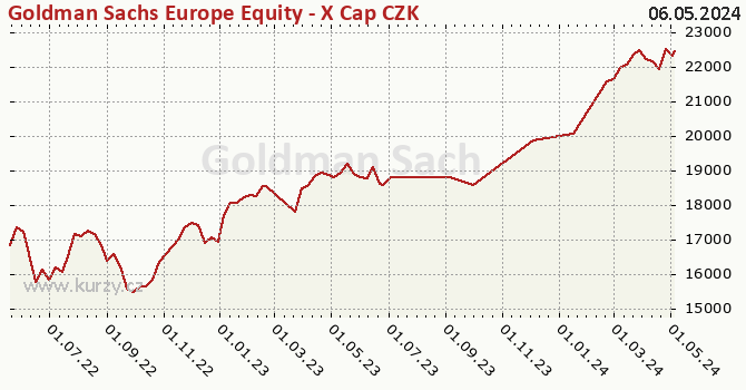 Graphique du cours (valeur nette d'inventaire / part) Goldman Sachs Europe Equity - X Cap CZK (hedged i)