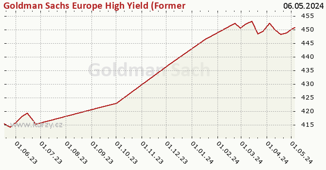 Graph des Kurses (reines Handelsvermögen/Anteilschein) Goldman Sachs Europe High Yield (Former NN) - P Cap EUR