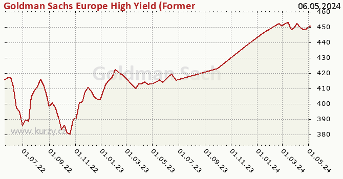 Graphique du cours (valeur nette d'inventaire / part) Goldman Sachs Europe High Yield (Former NN) - P Cap EUR