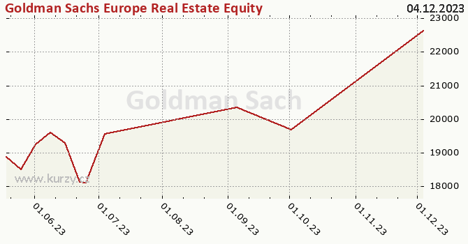 Graph des Kurses (reines Handelsvermögen/Anteilschein) Goldman Sachs Europe Real Estate Equity - X Cap CZK (hedged i)