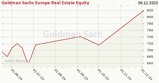 Graph des Kurses (reines Handelsvermögen/Anteilschein) Goldman Sachs Europe Real Estate Equity - X Cap EUR