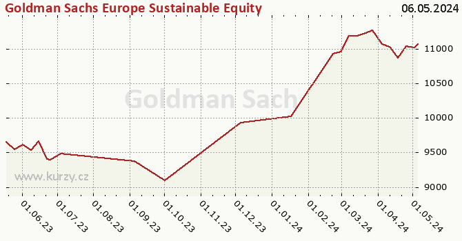 Graphique du cours (valeur nette d'inventaire / part) Goldman Sachs Europe Sustainable Equity - P Cap CZK (hedged i)