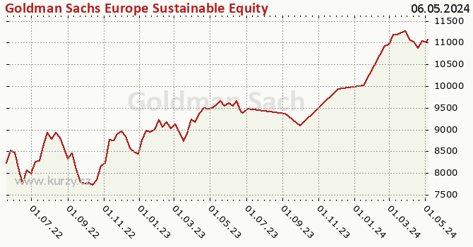 Graph rate (NAV/PC) Goldman Sachs Europe Sustainable Equity - P Cap CZK (hedged i)