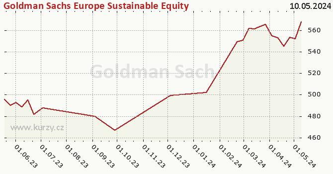 Graph des Kurses (reines Handelsvermögen/Anteilschein) Goldman Sachs Europe Sustainable Equity - P Cap EUR