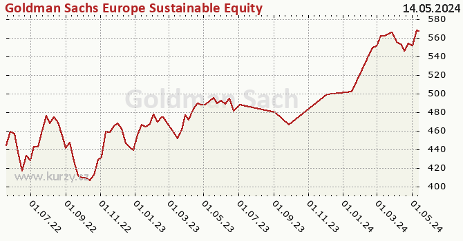 Wykres kursu (WAN/JU) Goldman Sachs Europe Sustainable Equity - P Cap EUR