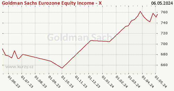 Graph rate (NAV/PC) Goldman Sachs Eurozone Equity Income - X Cap EUR