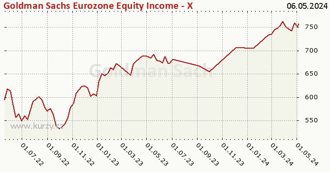 Graf výkonnosti (ČOJ/PL) Goldman Sachs Eurozone Equity Income - X Cap EUR