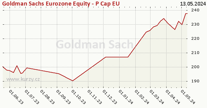 Graph des Kurses (reines Handelsvermögen/Anteilschein) Goldman Sachs Eurozone Equity - P Cap EUR